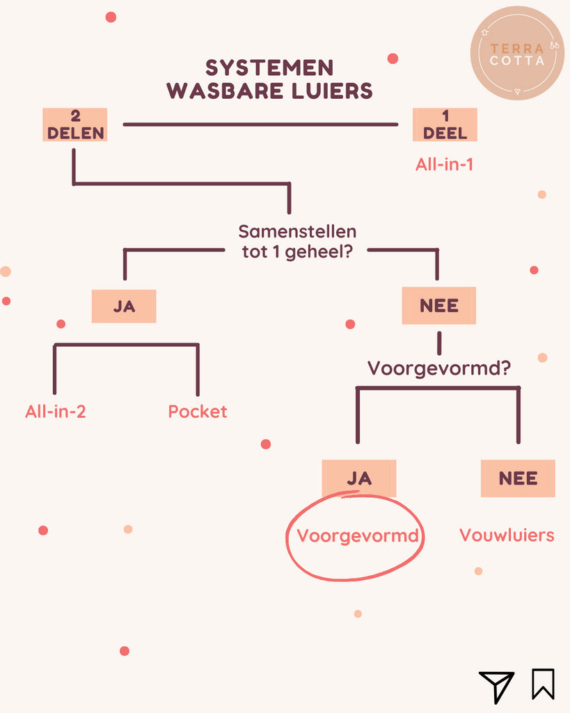 Welke soorten wasbare luiers zijn er?